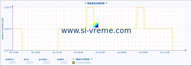 POVPREČJE :: * MAKSIMUM * :: temperatura | vlaga | smer vetra | hitrost vetra | sunki vetra | tlak | padavine | temp. rosišča :: zadnji dan / 5 minut.