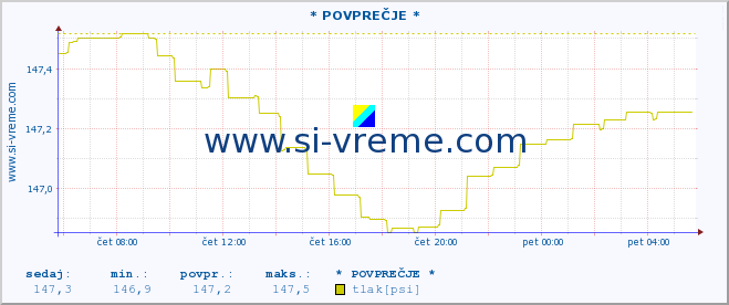 POVPREČJE :: * POVPREČJE * :: temperatura | vlaga | smer vetra | hitrost vetra | sunki vetra | tlak | padavine | temp. rosišča :: zadnji dan / 5 minut.