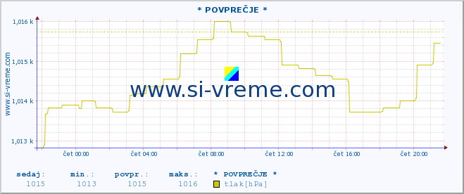 POVPREČJE :: * POVPREČJE * :: temperatura | vlaga | smer vetra | hitrost vetra | sunki vetra | tlak | padavine | temp. rosišča :: zadnji dan / 5 minut.