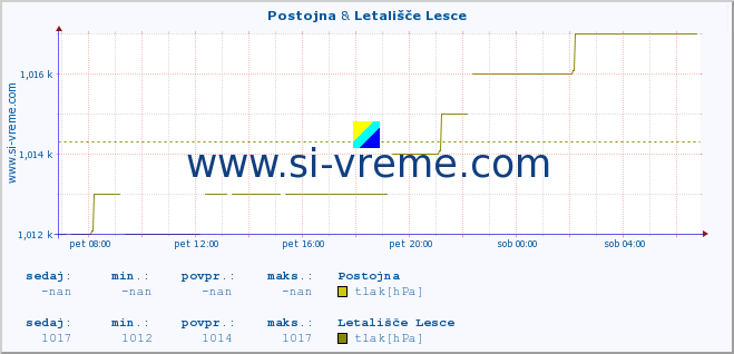 POVPREČJE :: Postojna & Letališče Lesce :: temperatura | vlaga | smer vetra | hitrost vetra | sunki vetra | tlak | padavine | temp. rosišča :: zadnji dan / 5 minut.