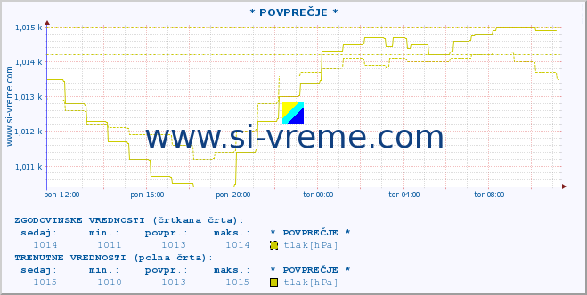 POVPREČJE :: * POVPREČJE * :: temperatura | vlaga | smer vetra | hitrost vetra | sunki vetra | tlak | padavine | temp. rosišča :: zadnji dan / 5 minut.