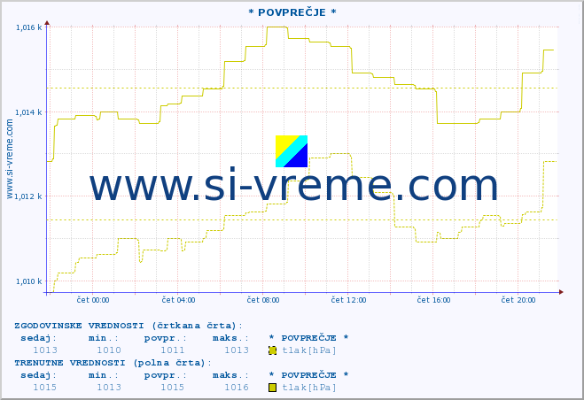 POVPREČJE :: * POVPREČJE * :: temperatura | vlaga | smer vetra | hitrost vetra | sunki vetra | tlak | padavine | temp. rosišča :: zadnji dan / 5 minut.