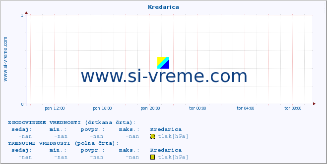 POVPREČJE :: Kredarica :: temperatura | vlaga | smer vetra | hitrost vetra | sunki vetra | tlak | padavine | temp. rosišča :: zadnji dan / 5 minut.