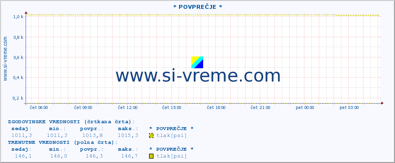 POVPREČJE :: * POVPREČJE * :: temperatura | vlaga | smer vetra | hitrost vetra | sunki vetra | tlak | padavine | temp. rosišča :: zadnji dan / 5 minut.