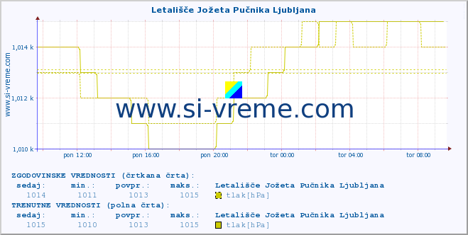 POVPREČJE :: Letališče Jožeta Pučnika Ljubljana :: temperatura | vlaga | smer vetra | hitrost vetra | sunki vetra | tlak | padavine | temp. rosišča :: zadnji dan / 5 minut.