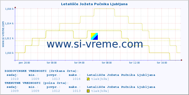POVPREČJE :: Letališče Jožeta Pučnika Ljubljana :: temperatura | vlaga | smer vetra | hitrost vetra | sunki vetra | tlak | padavine | temp. rosišča :: zadnji dan / 5 minut.