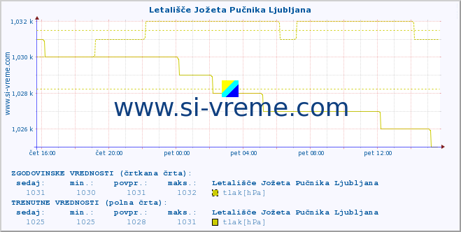 POVPREČJE :: Letališče Jožeta Pučnika Ljubljana :: temperatura | vlaga | smer vetra | hitrost vetra | sunki vetra | tlak | padavine | temp. rosišča :: zadnji dan / 5 minut.