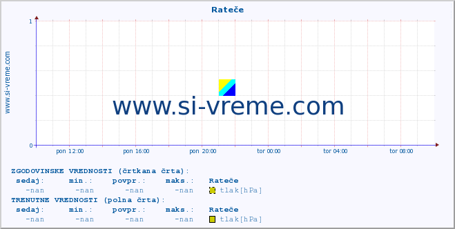 POVPREČJE :: Rateče :: temperatura | vlaga | smer vetra | hitrost vetra | sunki vetra | tlak | padavine | temp. rosišča :: zadnji dan / 5 minut.