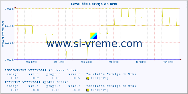 POVPREČJE :: Letališče Cerklje ob Krki :: temperatura | vlaga | smer vetra | hitrost vetra | sunki vetra | tlak | padavine | temp. rosišča :: zadnji dan / 5 minut.