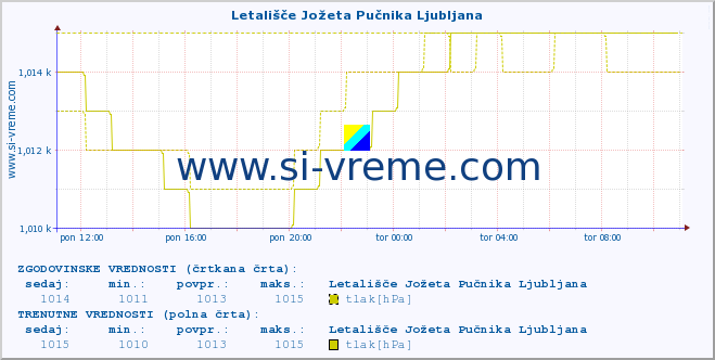 POVPREČJE :: Letališče Jožeta Pučnika Ljubljana :: temperatura | vlaga | smer vetra | hitrost vetra | sunki vetra | tlak | padavine | temp. rosišča :: zadnji dan / 5 minut.