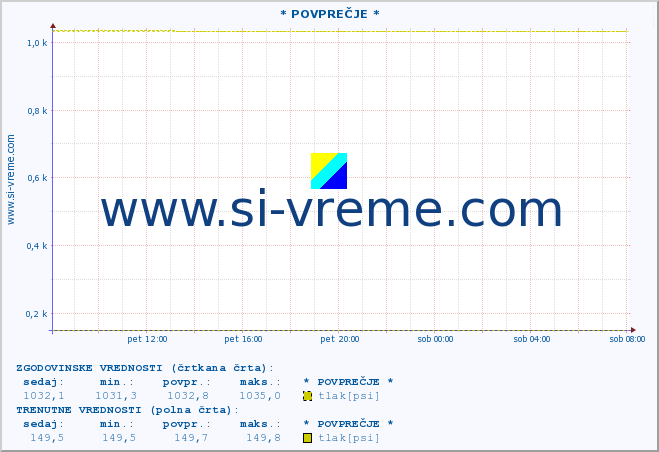 POVPREČJE :: * POVPREČJE * :: temperatura | vlaga | smer vetra | hitrost vetra | sunki vetra | tlak | padavine | temp. rosišča :: zadnji dan / 5 minut.