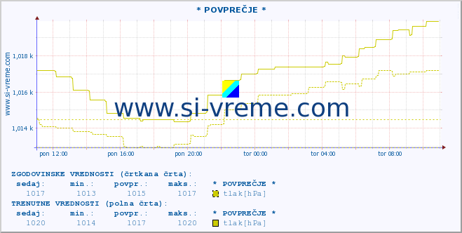 POVPREČJE :: * POVPREČJE * :: temperatura | vlaga | smer vetra | hitrost vetra | sunki vetra | tlak | padavine | temp. rosišča :: zadnji dan / 5 minut.