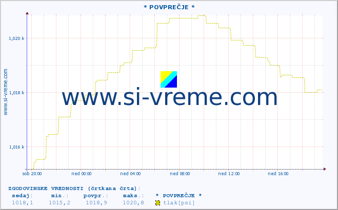 POVPREČJE :: * POVPREČJE * :: temperatura | vlaga | smer vetra | hitrost vetra | sunki vetra | tlak | padavine | temp. rosišča :: zadnji dan / 5 minut.