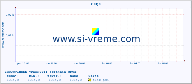 POVPREČJE :: Celje :: temperatura | vlaga | smer vetra | hitrost vetra | sunki vetra | tlak | padavine | temp. rosišča :: zadnji dan / 5 minut.