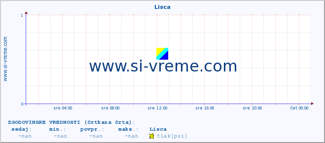 POVPREČJE :: Lisca :: temperatura | vlaga | smer vetra | hitrost vetra | sunki vetra | tlak | padavine | temp. rosišča :: zadnji dan / 5 minut.