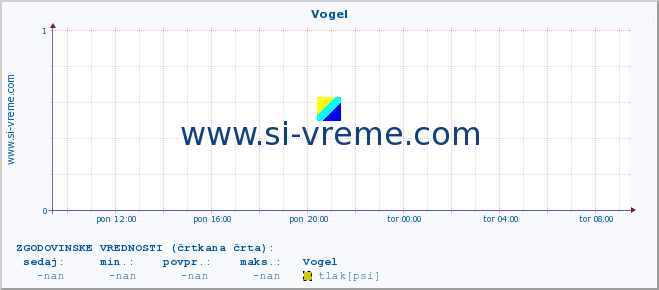 POVPREČJE :: Vogel :: temperatura | vlaga | smer vetra | hitrost vetra | sunki vetra | tlak | padavine | temp. rosišča :: zadnji dan / 5 minut.