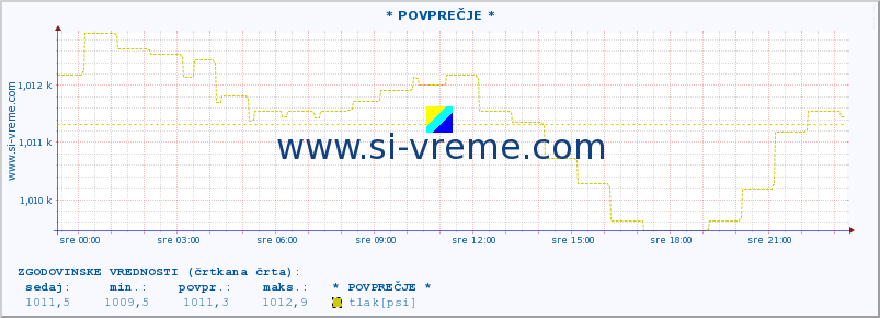 POVPREČJE :: * POVPREČJE * :: temperatura | vlaga | smer vetra | hitrost vetra | sunki vetra | tlak | padavine | temp. rosišča :: zadnji dan / 5 minut.