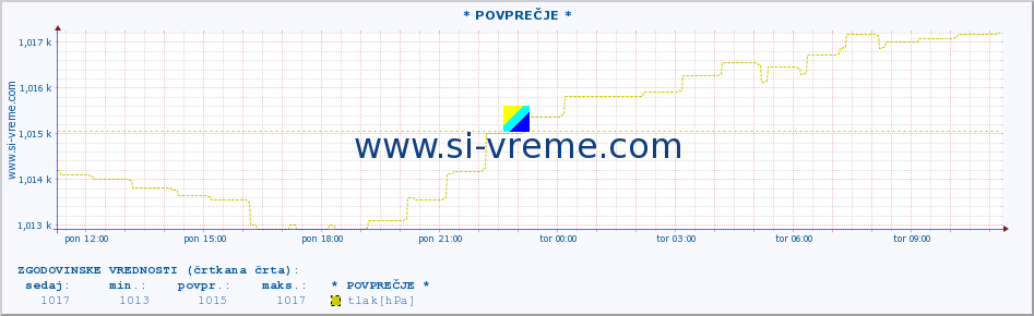 POVPREČJE :: * POVPREČJE * :: temperatura | vlaga | smer vetra | hitrost vetra | sunki vetra | tlak | padavine | temp. rosišča :: zadnji dan / 5 minut.