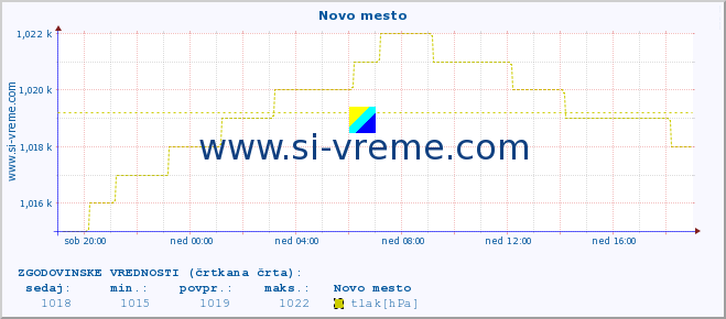 POVPREČJE :: Novo mesto :: temperatura | vlaga | smer vetra | hitrost vetra | sunki vetra | tlak | padavine | temp. rosišča :: zadnji dan / 5 minut.