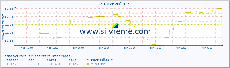 POVPREČJE :: * POVPREČJE * :: temperatura | vlaga | smer vetra | hitrost vetra | sunki vetra | tlak | padavine | temp. rosišča :: zadnja dva dni / 5 minut.