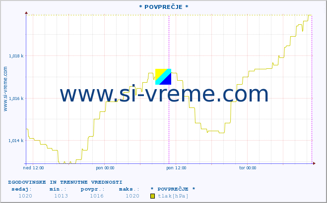 POVPREČJE :: * POVPREČJE * :: temperatura | vlaga | smer vetra | hitrost vetra | sunki vetra | tlak | padavine | temp. rosišča :: zadnja dva dni / 5 minut.