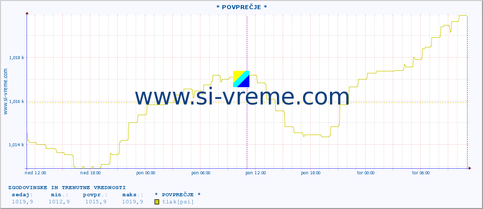 POVPREČJE :: * POVPREČJE * :: temperatura | vlaga | smer vetra | hitrost vetra | sunki vetra | tlak | padavine | temp. rosišča :: zadnja dva dni / 5 minut.