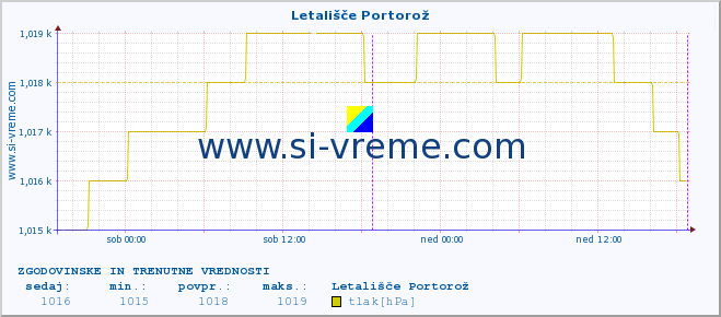 POVPREČJE :: Letališče Portorož :: temperatura | vlaga | smer vetra | hitrost vetra | sunki vetra | tlak | padavine | temp. rosišča :: zadnja dva dni / 5 minut.