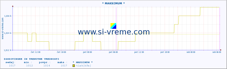 POVPREČJE :: * MAKSIMUM * :: temperatura | vlaga | smer vetra | hitrost vetra | sunki vetra | tlak | padavine | temp. rosišča :: zadnja dva dni / 5 minut.