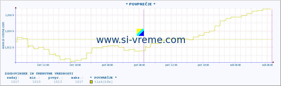 POVPREČJE :: * POVPREČJE * :: temperatura | vlaga | smer vetra | hitrost vetra | sunki vetra | tlak | padavine | temp. rosišča :: zadnja dva dni / 5 minut.