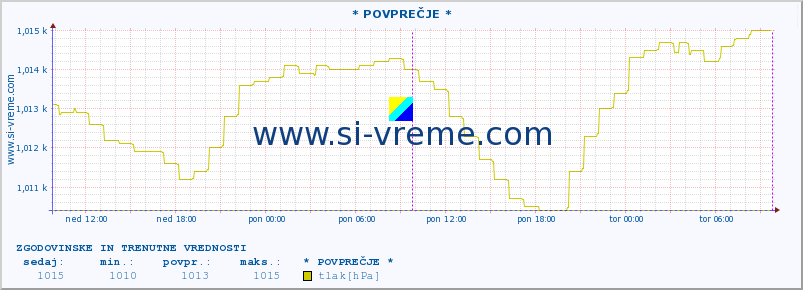 POVPREČJE :: * POVPREČJE * :: temperatura | vlaga | smer vetra | hitrost vetra | sunki vetra | tlak | padavine | temp. rosišča :: zadnja dva dni / 5 minut.