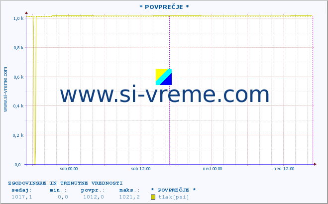 POVPREČJE :: * POVPREČJE * :: temperatura | vlaga | smer vetra | hitrost vetra | sunki vetra | tlak | padavine | temp. rosišča :: zadnja dva dni / 5 minut.