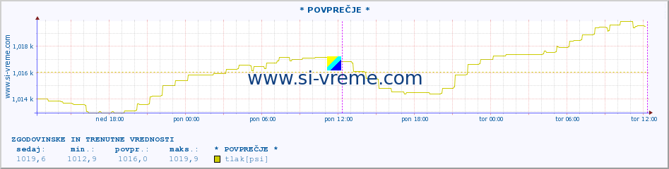 POVPREČJE :: * POVPREČJE * :: temperatura | vlaga | smer vetra | hitrost vetra | sunki vetra | tlak | padavine | temp. rosišča :: zadnja dva dni / 5 minut.