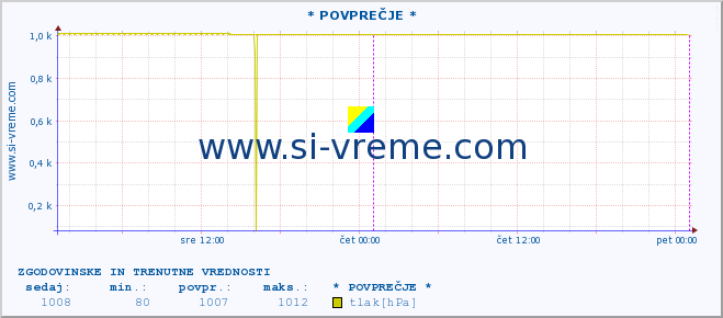 POVPREČJE :: * POVPREČJE * :: temperatura | vlaga | smer vetra | hitrost vetra | sunki vetra | tlak | padavine | temp. rosišča :: zadnja dva dni / 5 minut.