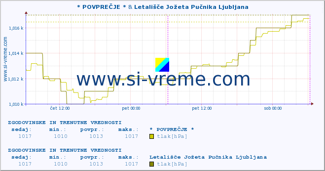 POVPREČJE :: * POVPREČJE * & Letališče Jožeta Pučnika Ljubljana :: temperatura | vlaga | smer vetra | hitrost vetra | sunki vetra | tlak | padavine | temp. rosišča :: zadnja dva dni / 5 minut.