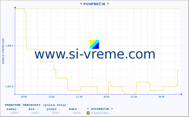 POVPREČJE :: * POVPREČJE * :: temperatura | vlaga | smer vetra | hitrost vetra | sunki vetra | tlak | padavine | temp. rosišča :: zadnji dan / 5 minut.