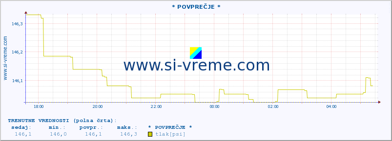 POVPREČJE :: * POVPREČJE * :: temperatura | vlaga | smer vetra | hitrost vetra | sunki vetra | tlak | padavine | temp. rosišča :: zadnji dan / 5 minut.