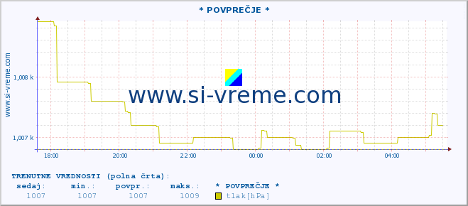 POVPREČJE :: * POVPREČJE * :: temperatura | vlaga | smer vetra | hitrost vetra | sunki vetra | tlak | padavine | temp. rosišča :: zadnji dan / 5 minut.