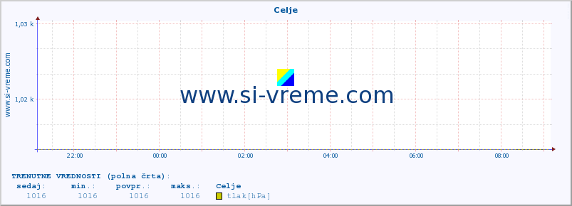 POVPREČJE :: Celje :: temperatura | vlaga | smer vetra | hitrost vetra | sunki vetra | tlak | padavine | temp. rosišča :: zadnji dan / 5 minut.