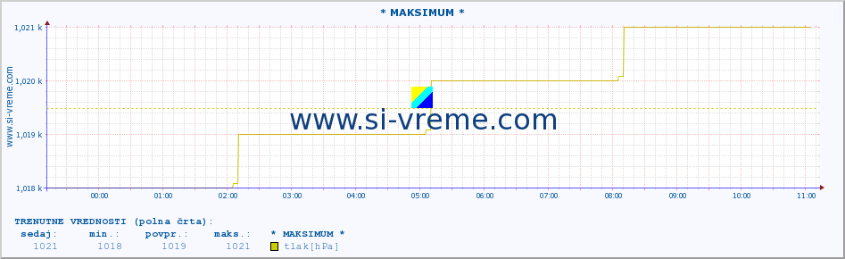 POVPREČJE :: * MAKSIMUM * :: temperatura | vlaga | smer vetra | hitrost vetra | sunki vetra | tlak | padavine | temp. rosišča :: zadnji dan / 5 minut.