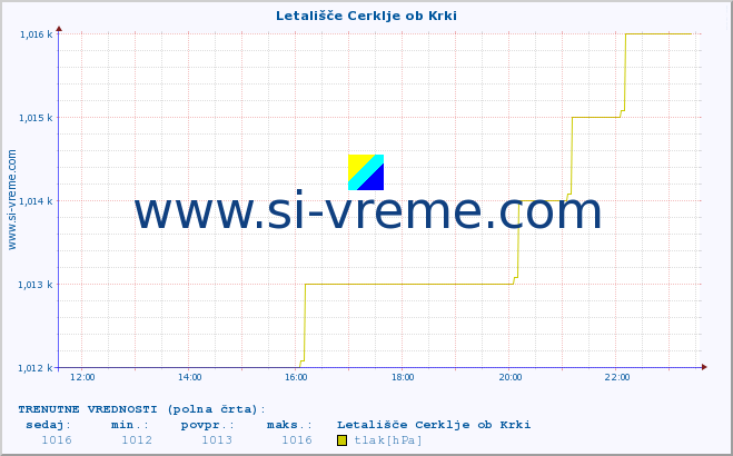 POVPREČJE :: Letališče Cerklje ob Krki :: temperatura | vlaga | smer vetra | hitrost vetra | sunki vetra | tlak | padavine | temp. rosišča :: zadnji dan / 5 minut.