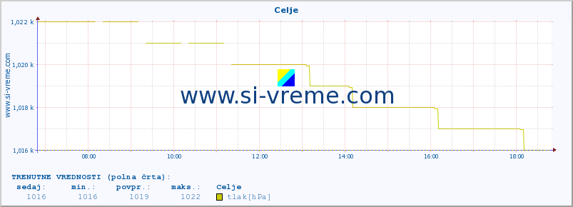 POVPREČJE :: Celje :: temperatura | vlaga | smer vetra | hitrost vetra | sunki vetra | tlak | padavine | temp. rosišča :: zadnji dan / 5 minut.