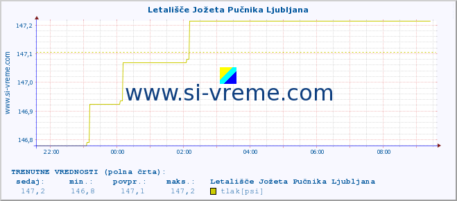 POVPREČJE :: Letališče Jožeta Pučnika Ljubljana :: temperatura | vlaga | smer vetra | hitrost vetra | sunki vetra | tlak | padavine | temp. rosišča :: zadnji dan / 5 minut.