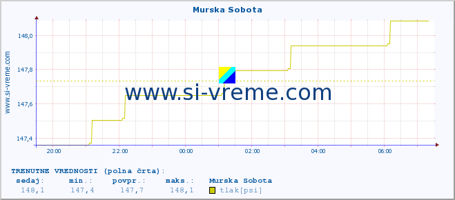 POVPREČJE :: Murska Sobota :: temperatura | vlaga | smer vetra | hitrost vetra | sunki vetra | tlak | padavine | temp. rosišča :: zadnji dan / 5 minut.