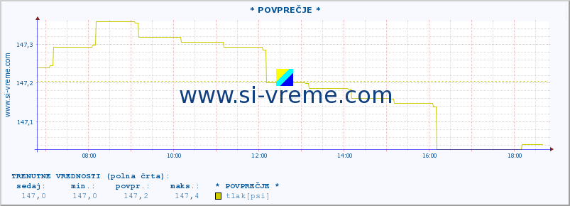 POVPREČJE :: * POVPREČJE * :: temperatura | vlaga | smer vetra | hitrost vetra | sunki vetra | tlak | padavine | temp. rosišča :: zadnji dan / 5 minut.