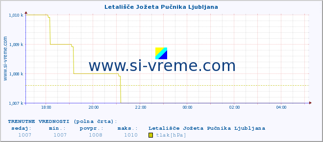 POVPREČJE :: Letališče Jožeta Pučnika Ljubljana :: temperatura | vlaga | smer vetra | hitrost vetra | sunki vetra | tlak | padavine | temp. rosišča :: zadnji dan / 5 minut.