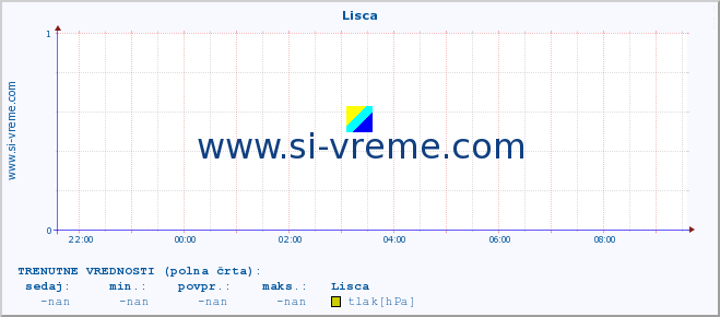 POVPREČJE :: Lisca :: temperatura | vlaga | smer vetra | hitrost vetra | sunki vetra | tlak | padavine | temp. rosišča :: zadnji dan / 5 minut.