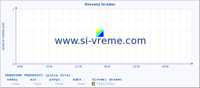 POVPREČJE :: Slovenj Gradec :: temperatura | vlaga | smer vetra | hitrost vetra | sunki vetra | tlak | padavine | temp. rosišča :: zadnji dan / 5 minut.