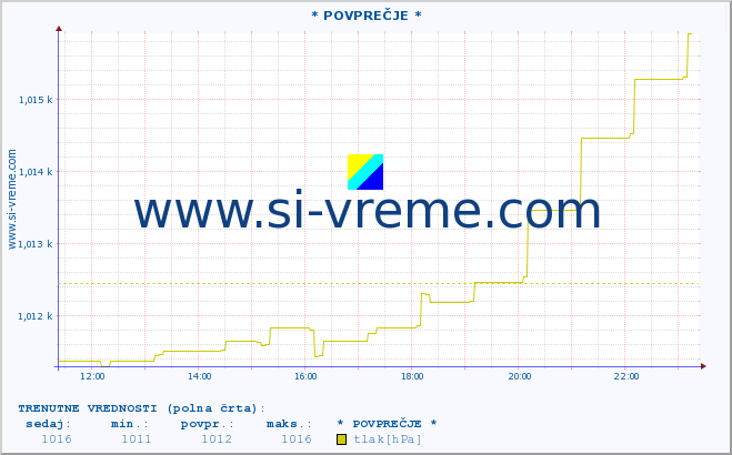 POVPREČJE :: * POVPREČJE * :: temperatura | vlaga | smer vetra | hitrost vetra | sunki vetra | tlak | padavine | temp. rosišča :: zadnji dan / 5 minut.