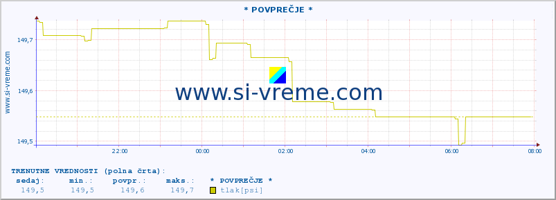 POVPREČJE :: * POVPREČJE * :: temperatura | vlaga | smer vetra | hitrost vetra | sunki vetra | tlak | padavine | temp. rosišča :: zadnji dan / 5 minut.