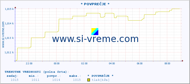 POVPREČJE :: * POVPREČJE * :: temperatura | vlaga | smer vetra | hitrost vetra | sunki vetra | tlak | padavine | temp. rosišča :: zadnji dan / 5 minut.